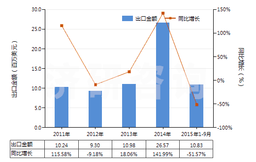 2011-2015年9月中國(guó)已煅燒白云石(不論是否粗加修整或僅用鋸或其他方法切割成矩形板、塊)(HS25182000)出口總額及增速統(tǒng)計(jì)